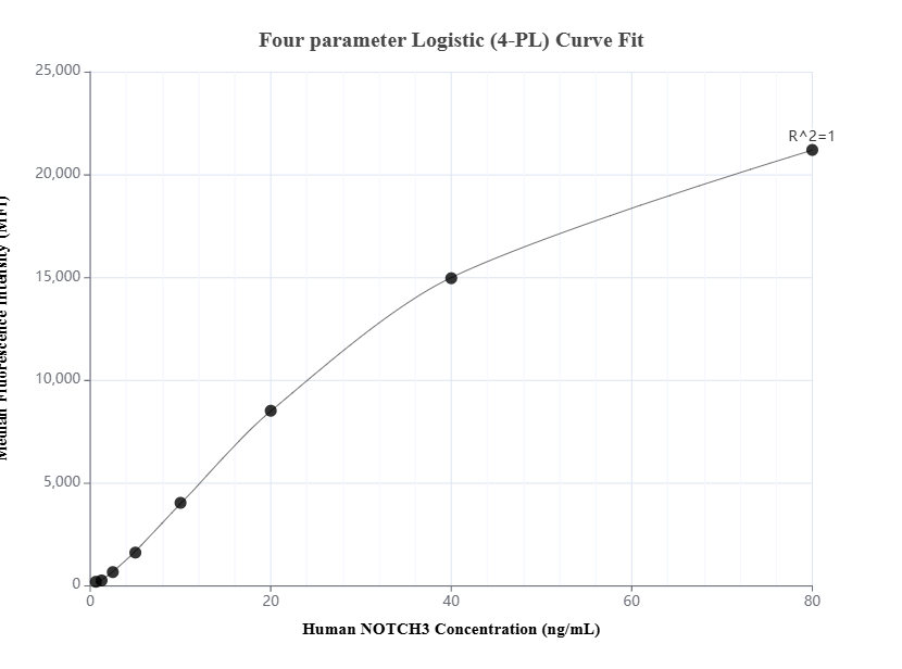 Cytometric bead array standard curve of MP01506-1, NOTCH3 Recombinant Matched Antibody Pair, PBS Only. Capture antibody: 84721-1-PBS. Detection antibody: 84721-2-PBS. Standard: Ag34533. Range: 0.625-80 ng/mL.