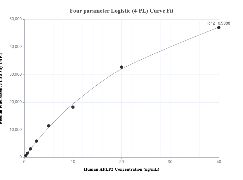 Cytometric bead array standard curve of MP01505-1