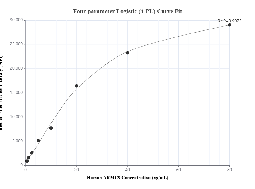 Cytometric bead array standard curve of MP01533-2