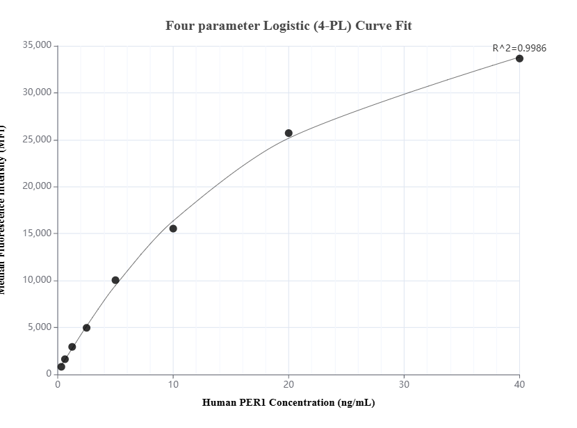 Cytometric bead array standard curve of MP01530-1