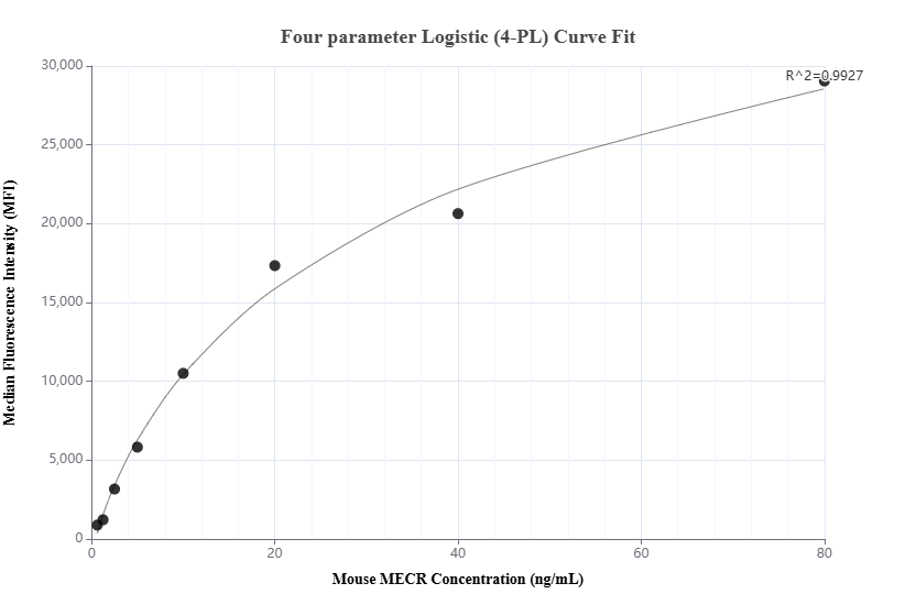 Cytometric bead array standard curve of MP01508-1