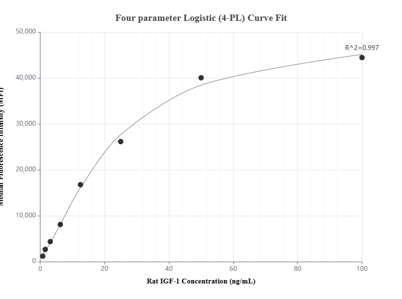 Cytometric bead array standard curve of MP01547-2