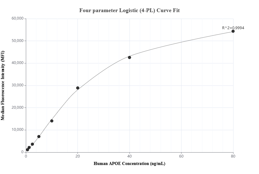 Cytometric bead array standard curve of MP01558-2