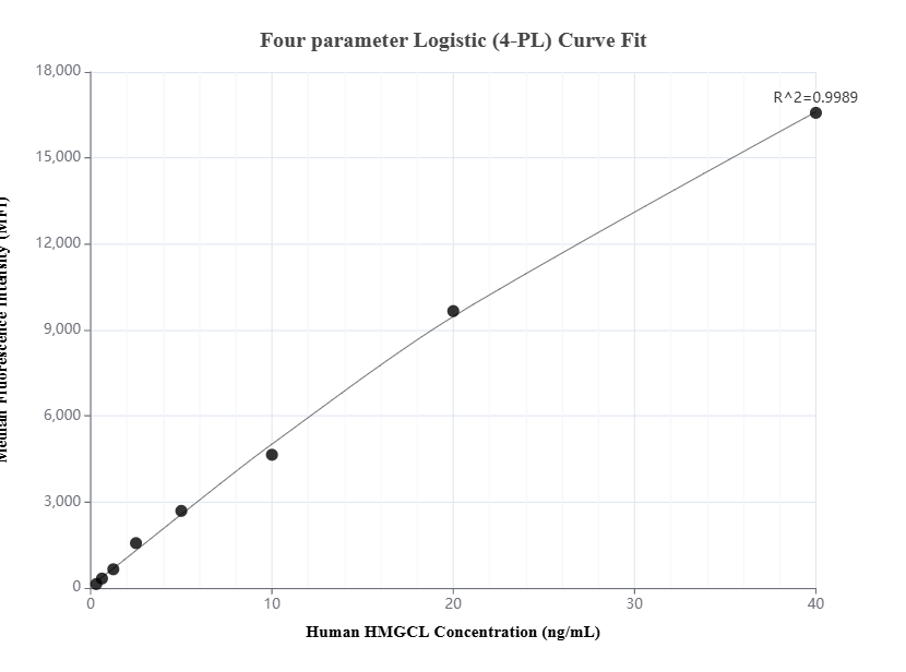 Cytometric bead array standard curve of MP01555-1