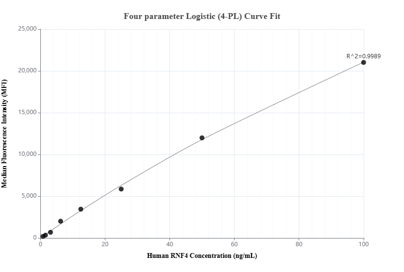 Cytometric bead array standard curve of MP01553-1