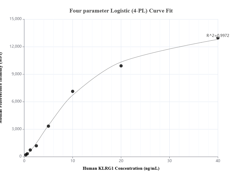 Cytometric bead array standard curve of MP01549-2