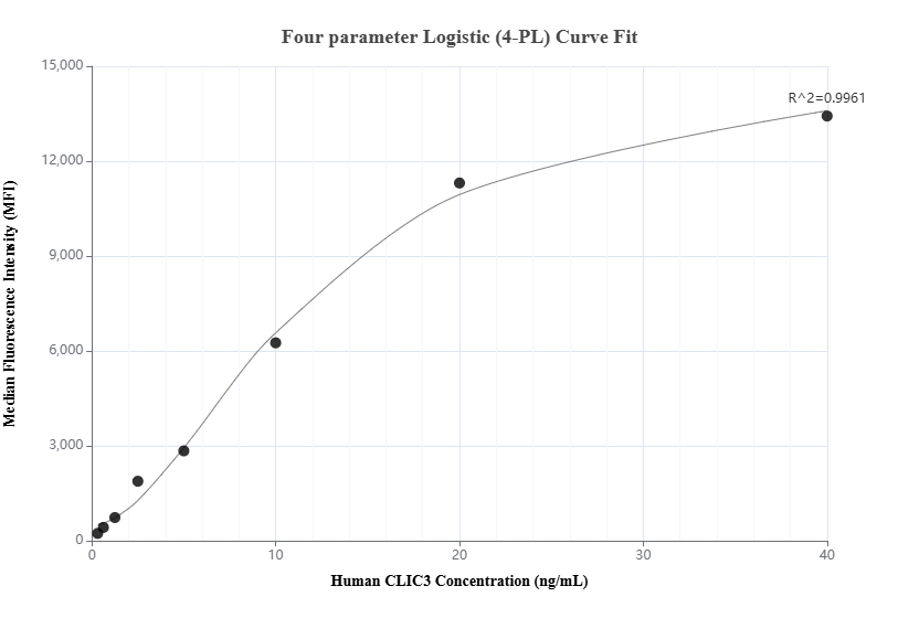 Cytometric bead array standard curve of MP01564-2