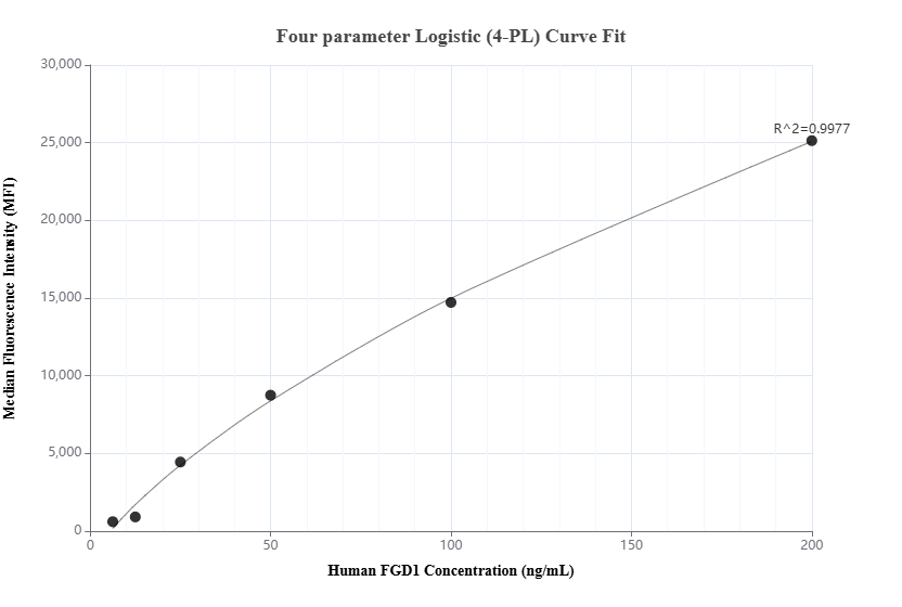 Cytometric bead array standard curve of MP01538-1