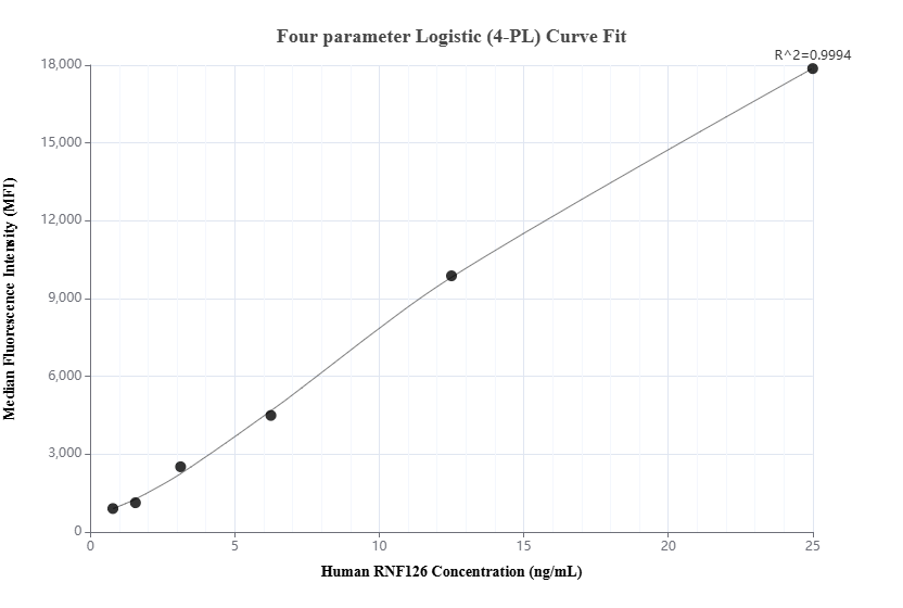 Cytometric bead array standard curve of MP01537-1