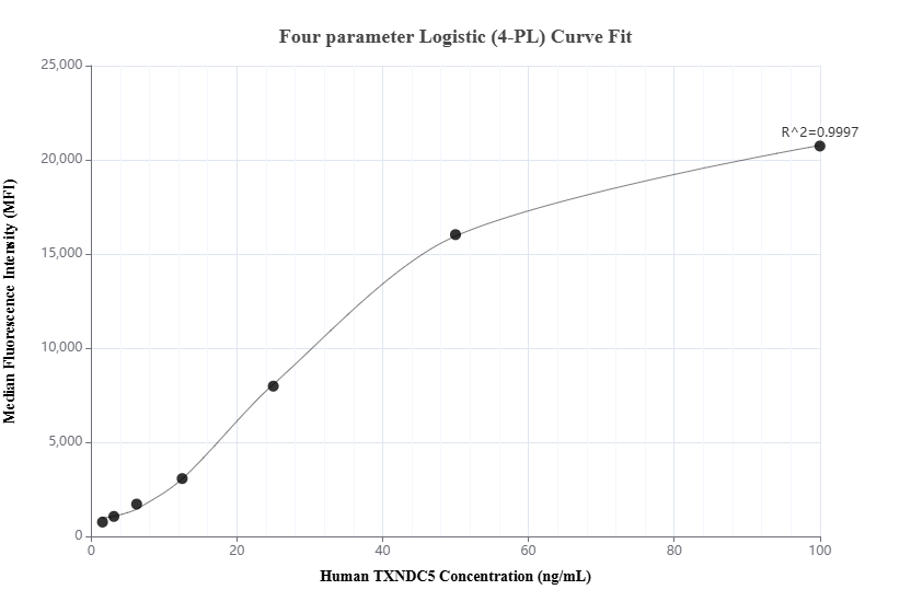 Cytometric bead array standard curve of MP01536-1