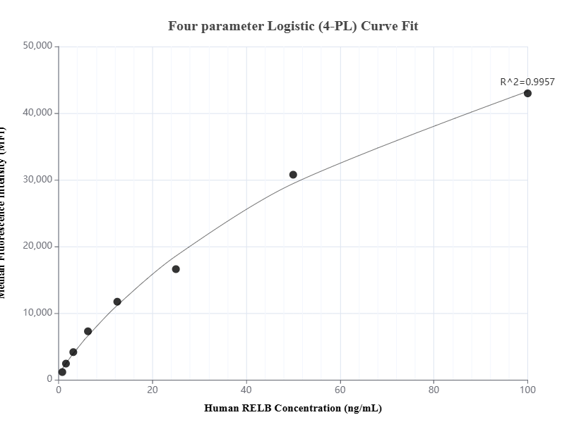 Cytometric bead array standard curve of MP01583-1