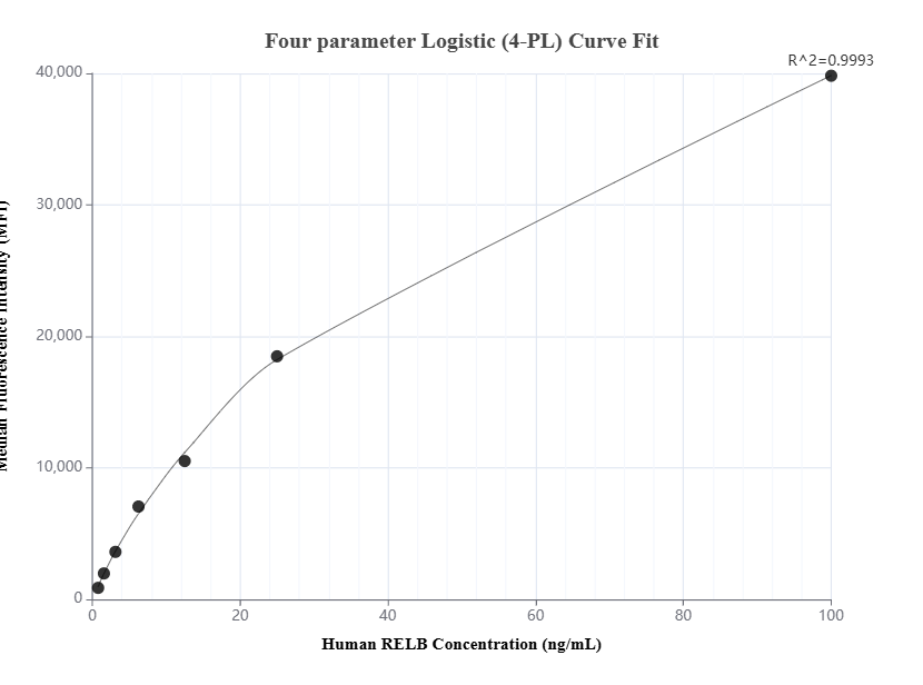 Cytometric bead array standard curve of MP01583-2