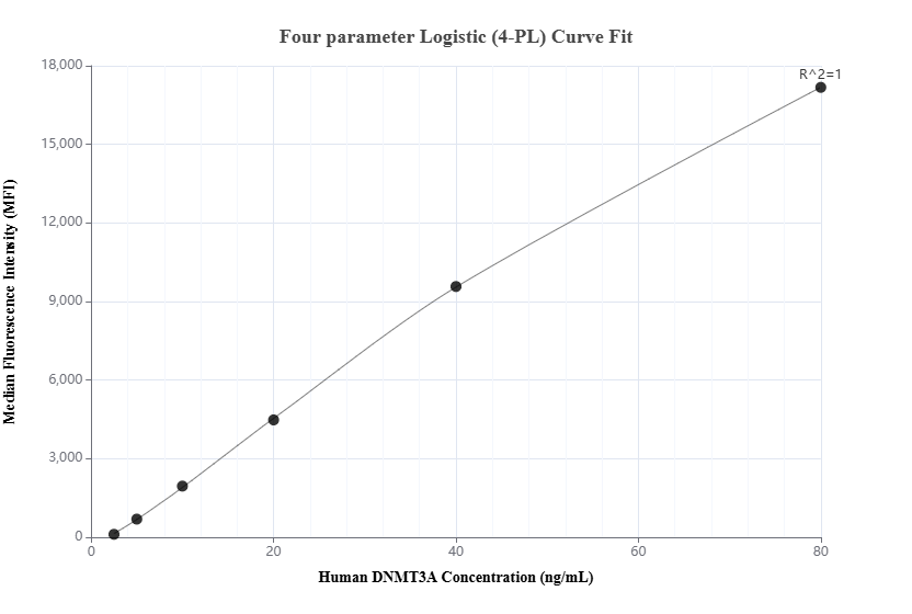 Cytometric bead array standard curve of MP01598-1