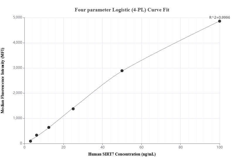 Cytometric bead array standard curve of MP01572-1