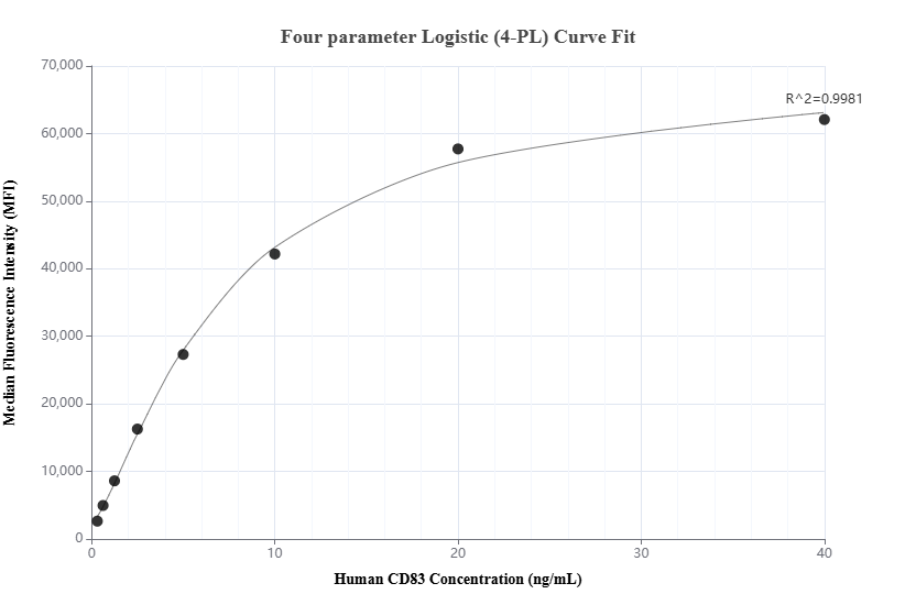 Cytometric bead array standard curve of MP01570-2