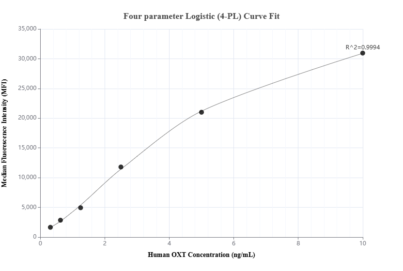 Cytometric bead array standard curve of MP01569-1