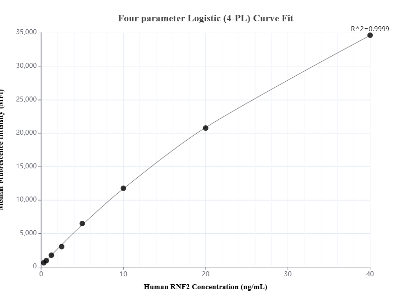 Cytometric bead array standard curve of MP01591-2