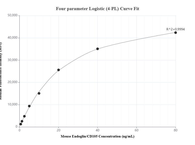 Cytometric bead array standard curve of MP01582-1