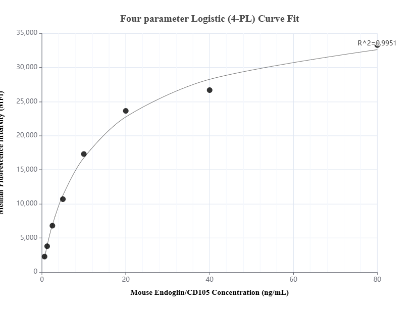 Cytometric bead array standard curve of MP01582-2