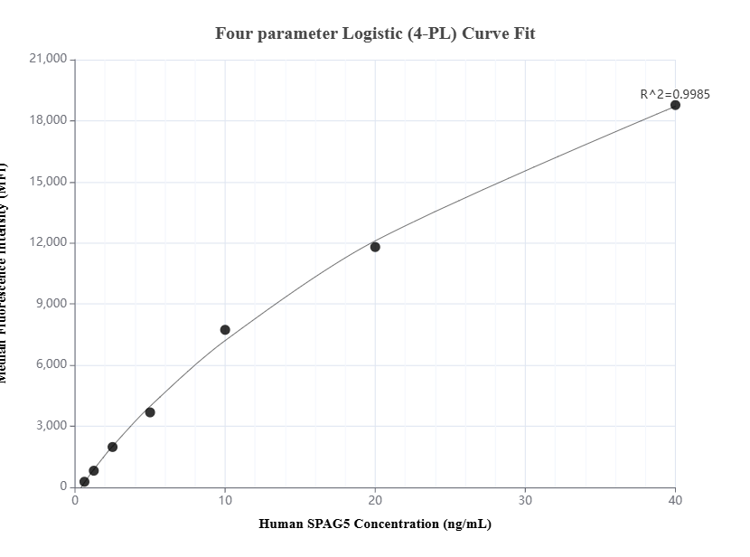 Cytometric bead array standard curve of MP01581-2