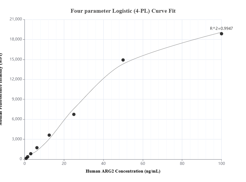 Cytometric bead array standard curve of MP01580-1