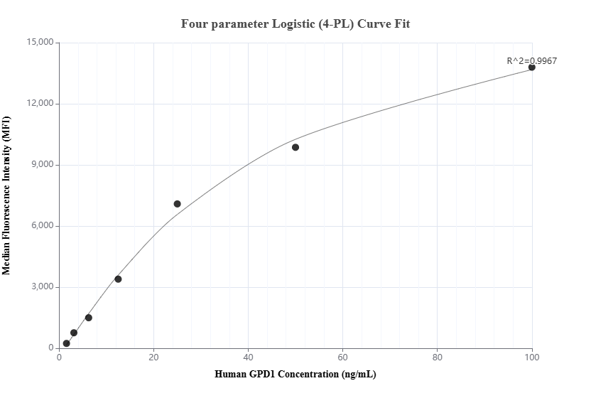 Cytometric bead array standard curve of MP01579-1