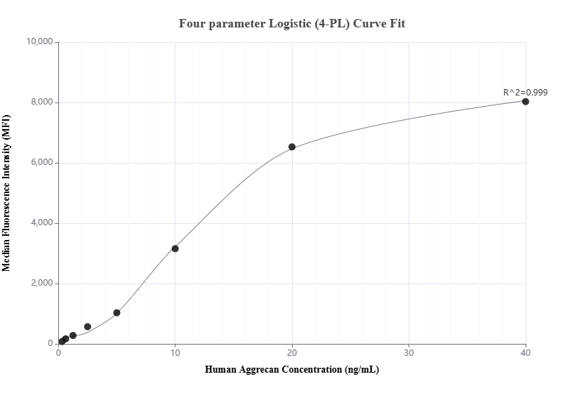 Cytometric bead array standard curve of MP01577-2