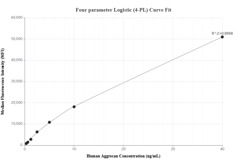 Cytometric bead array standard curve of MP01577-1