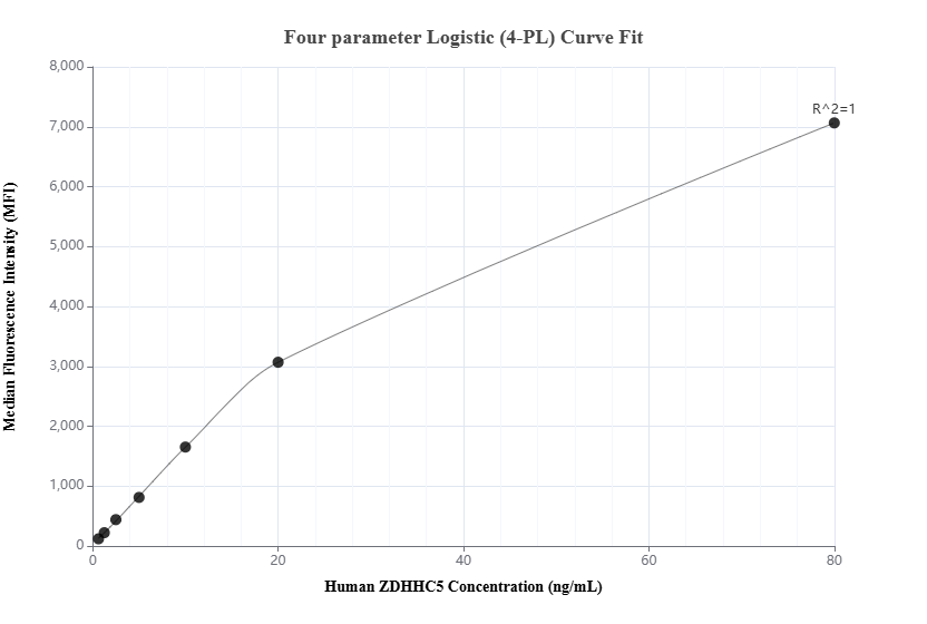 Cytometric bead array standard curve of MP01576-2