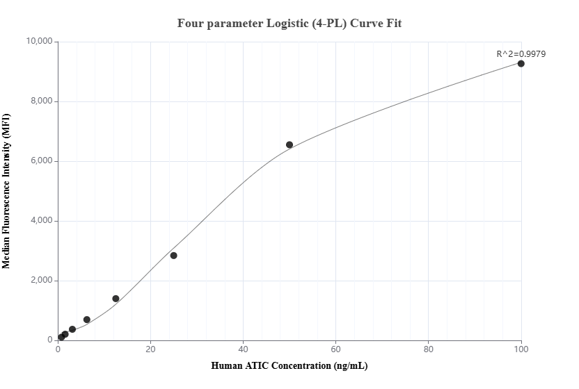 Cytometric bead array standard curve of MP01575-1