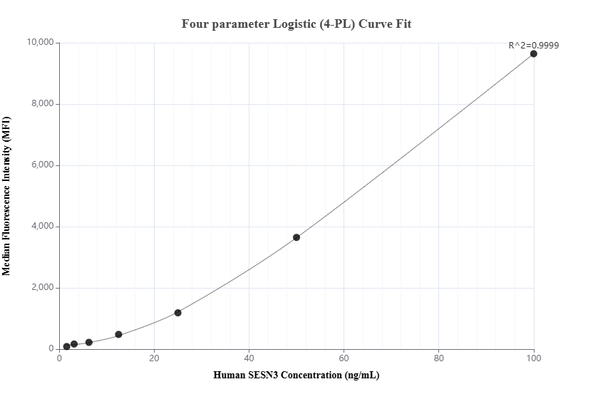 Cytometric bead array standard curve of MP01604-1