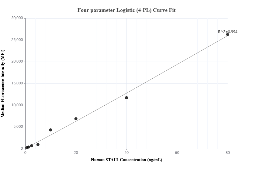 Cytometric bead array standard curve of MP01603-1