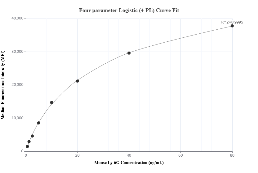 Cytometric bead array standard curve of MP01602-2