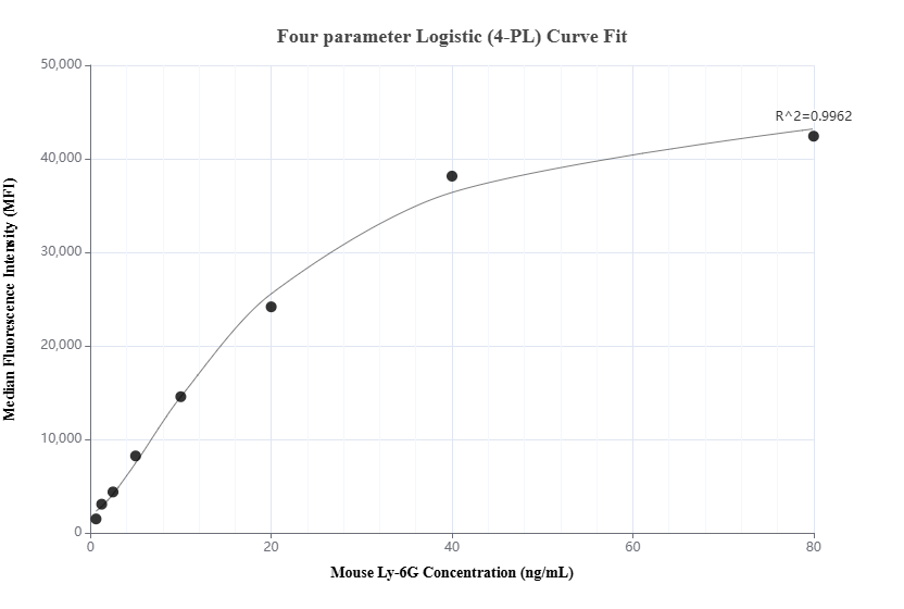 Cytometric bead array standard curve of MP01602-1, MOUSE Ly-6G Recombinant Matched Antibody Pair, PBS Only. Capture antibody: 84820-1-PBS. Detection antibody: 84820-3-PBS. Standard: Eg2609. Range: 0.625-80 ng/mL.