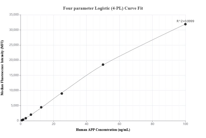 Cytometric bead array standard curve of MP01584-1