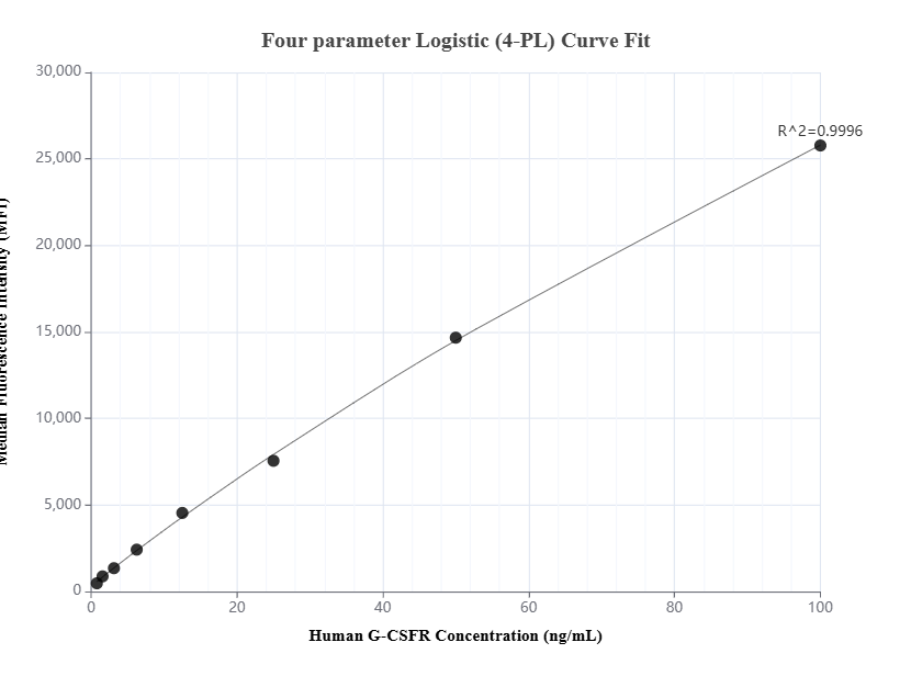 Cytometric bead array standard curve of MP01609-1