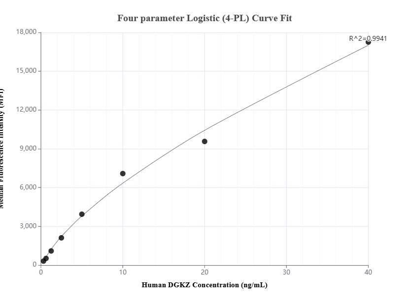 Cytometric bead array standard curve of MP01606-2