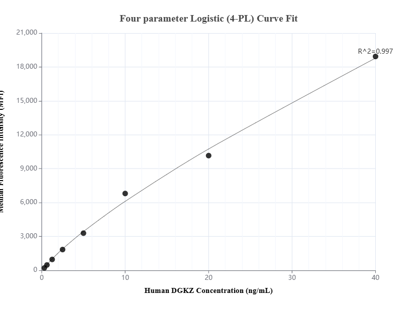 Cytometric bead array standard curve of MP01606-1