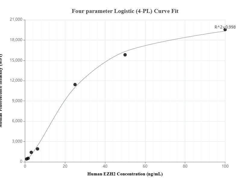 Cytometric bead array standard curve of MP01605-2