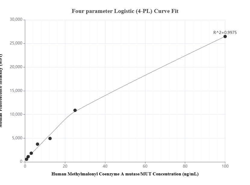 Cytometric bead array standard curve of MP01652-1