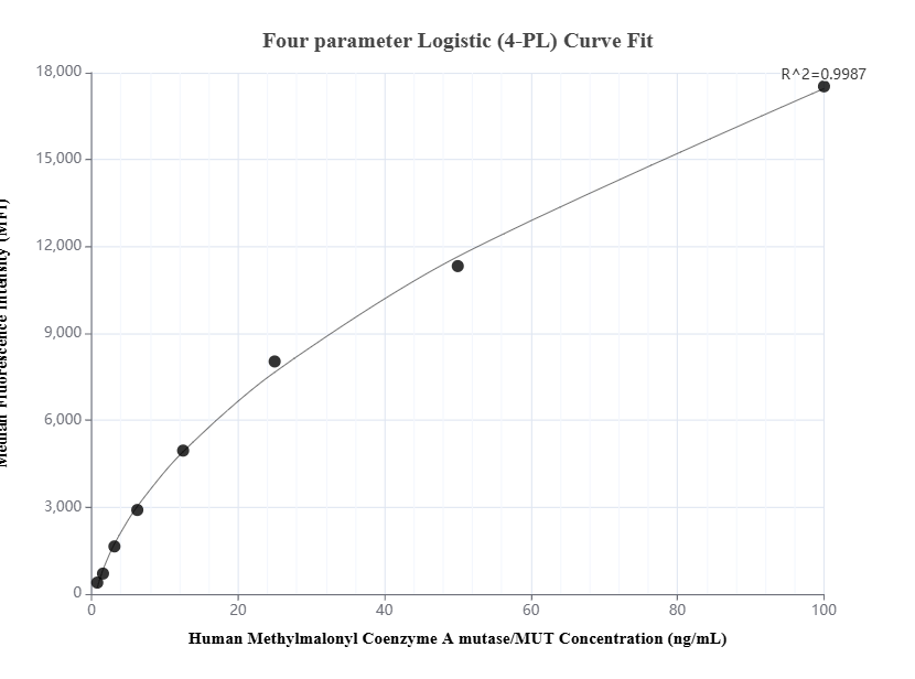 Cytometric bead array standard curve of MP01652-2