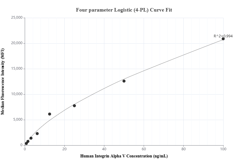 Cytometric bead array standard curve of MP01650-1