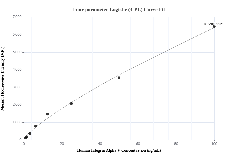 Cytometric bead array standard curve of MP01650-2