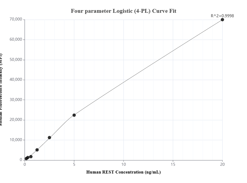 Cytometric bead array standard curve of MP01629-1