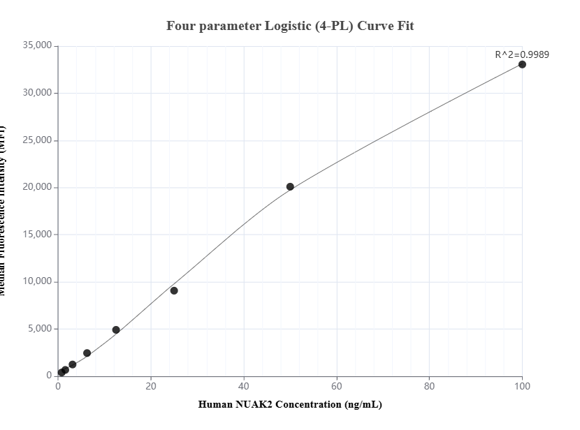 Cytometric bead array standard curve of MP01626-1