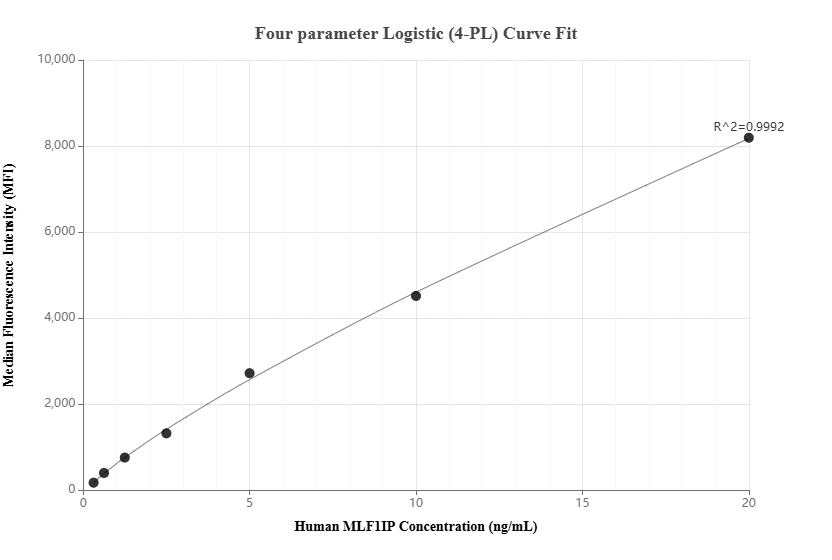 Cytometric bead array standard curve of MP01624-1