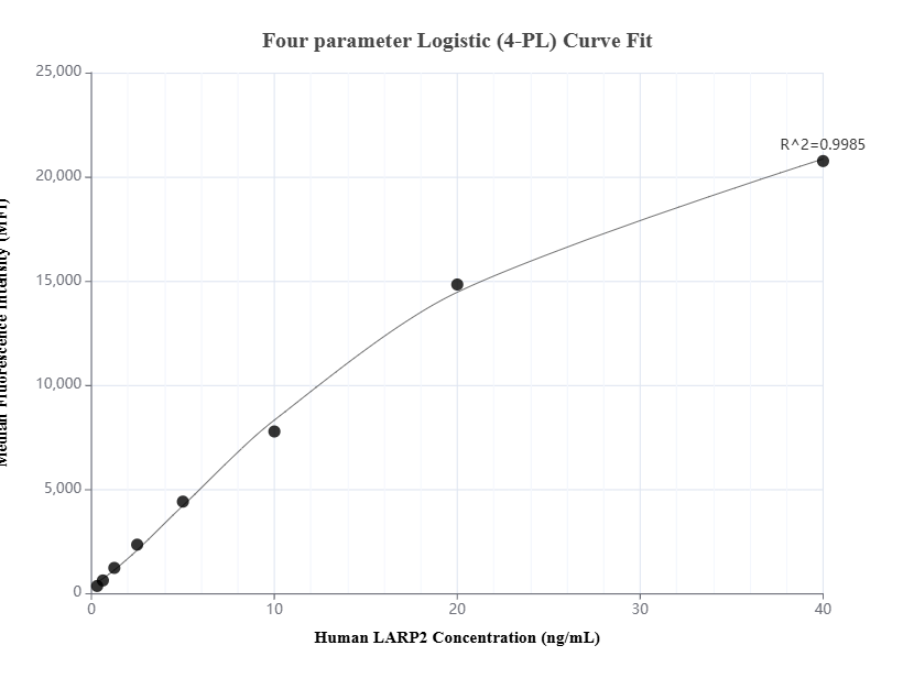 Cytometric bead array standard curve of MP01618-2