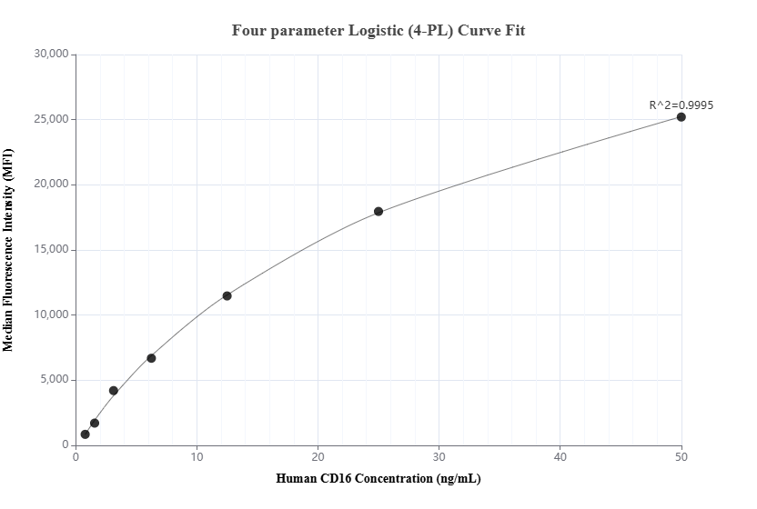 Cytometric bead array standard curve of MP01617-1