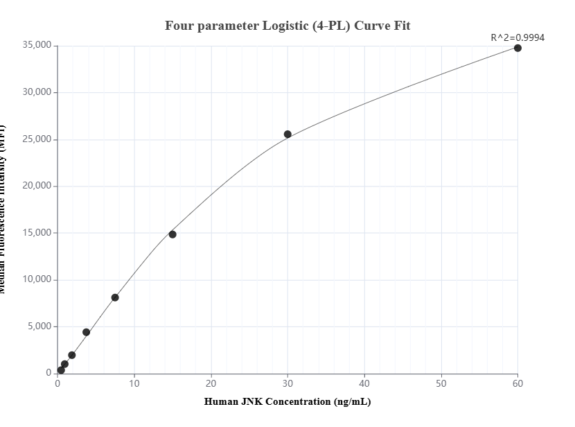 Cytometric bead array standard curve of MP01616-1