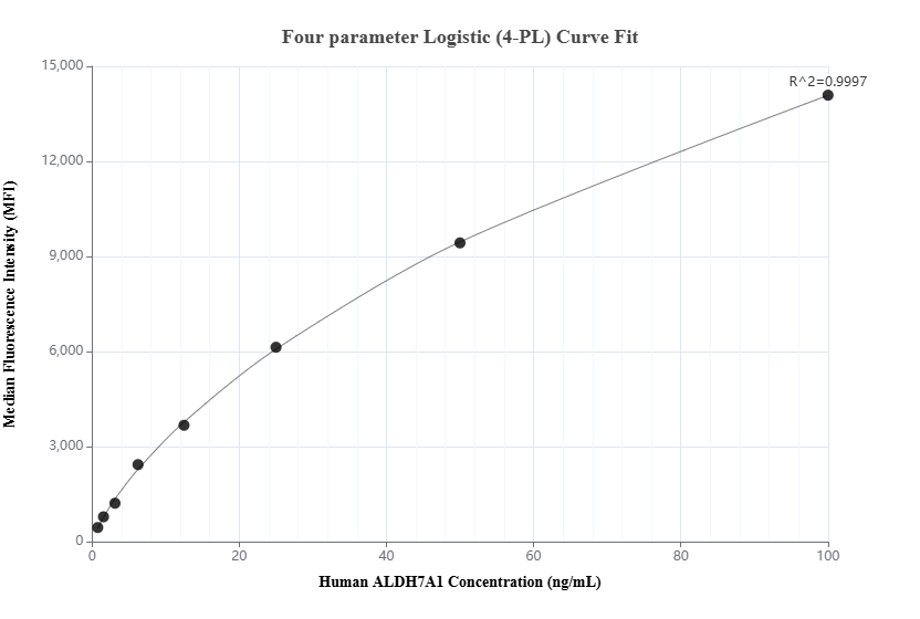 Cytometric bead array standard curve of MP01614-2, ALDH7A1 Recombinant Matched Antibody Pair, PBS Only. Capture antibody: 84871-2-PBS. Detection antibody: 84871-3-PBS. Standard: Ag0383. Range: 0.781-100 ng/mL.